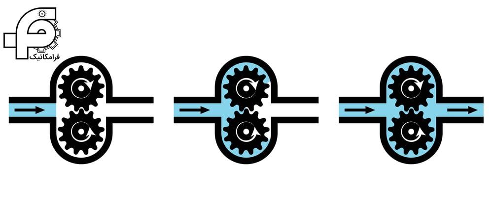 نحوه عملکرد پمپ دنده خارجی (External Gear Pump)