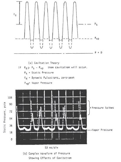 شکل3- اثرات کاویتاسیون بر فشار دینامیکی