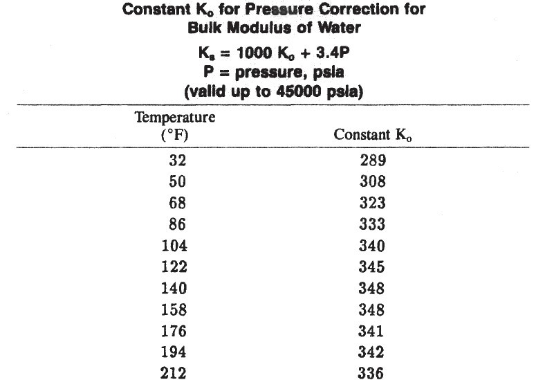 جدول1- ثابت K0 برای تصحیح فشار برای مدول بالک آب