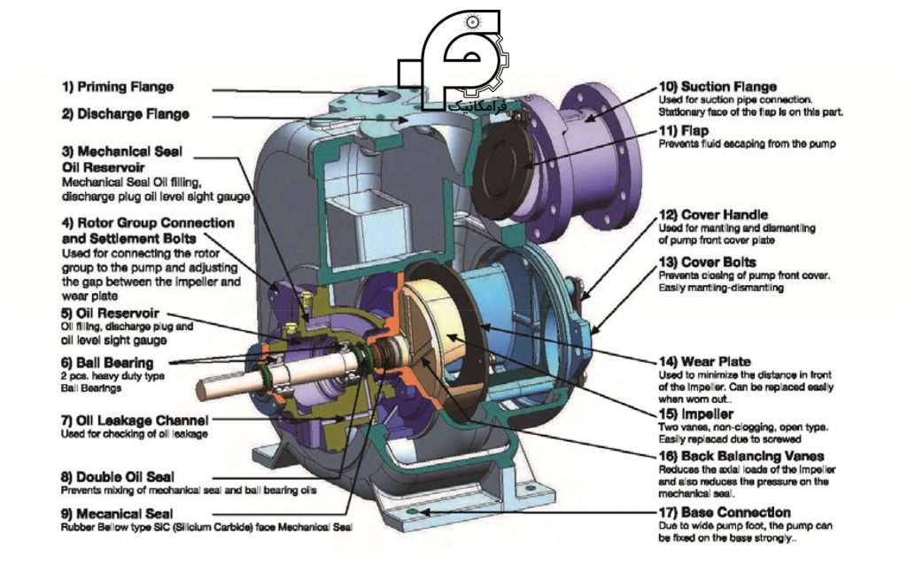 شكل 2 – نمای برش خرده از پمپ خود مکش