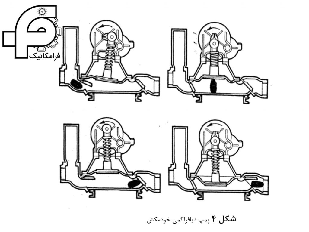 شكل 4 - پمپ ديافراگمي خودمكش