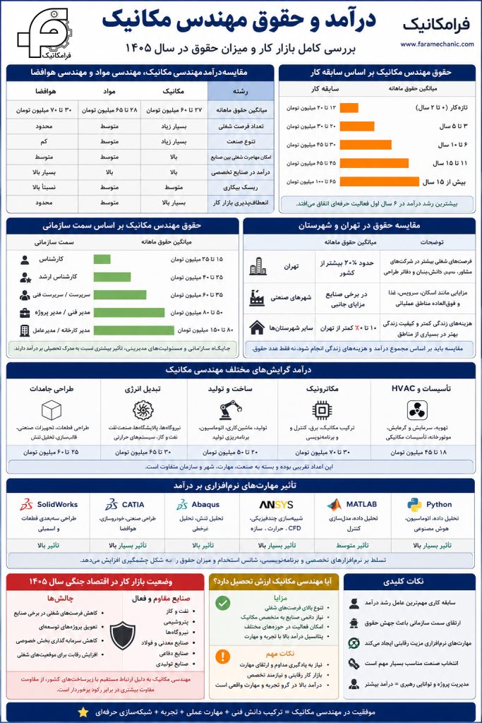 مقایسه درآمد مهندسی مکانیک، مواد و هوافضا و بررسی حقوق مهندسان مکانیک در بازار کار ایران